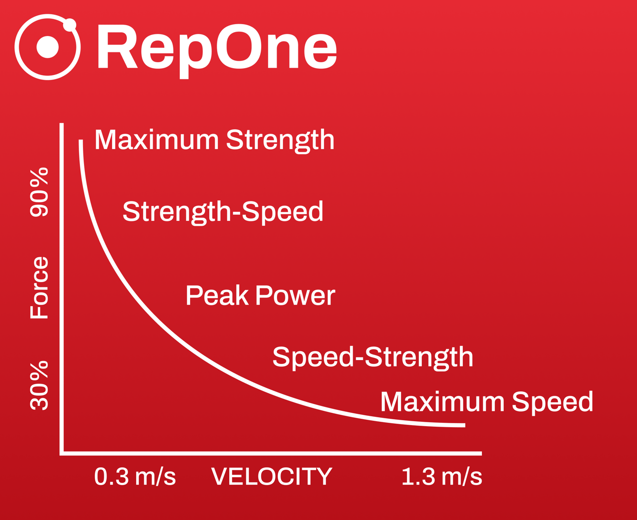 Free Program - VBT for Powerlifting Version 2.0 (RepOne One Academy)